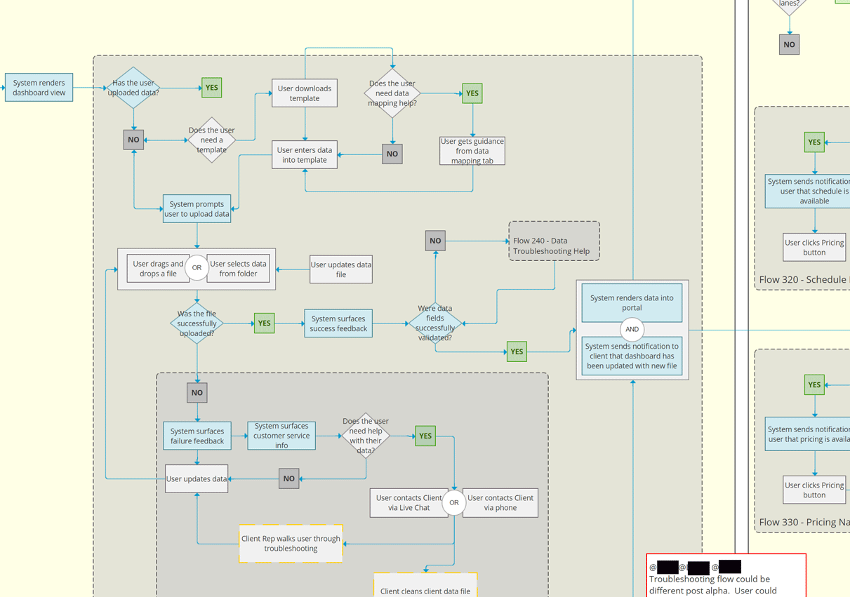 Snapshot of IA system flow for login process