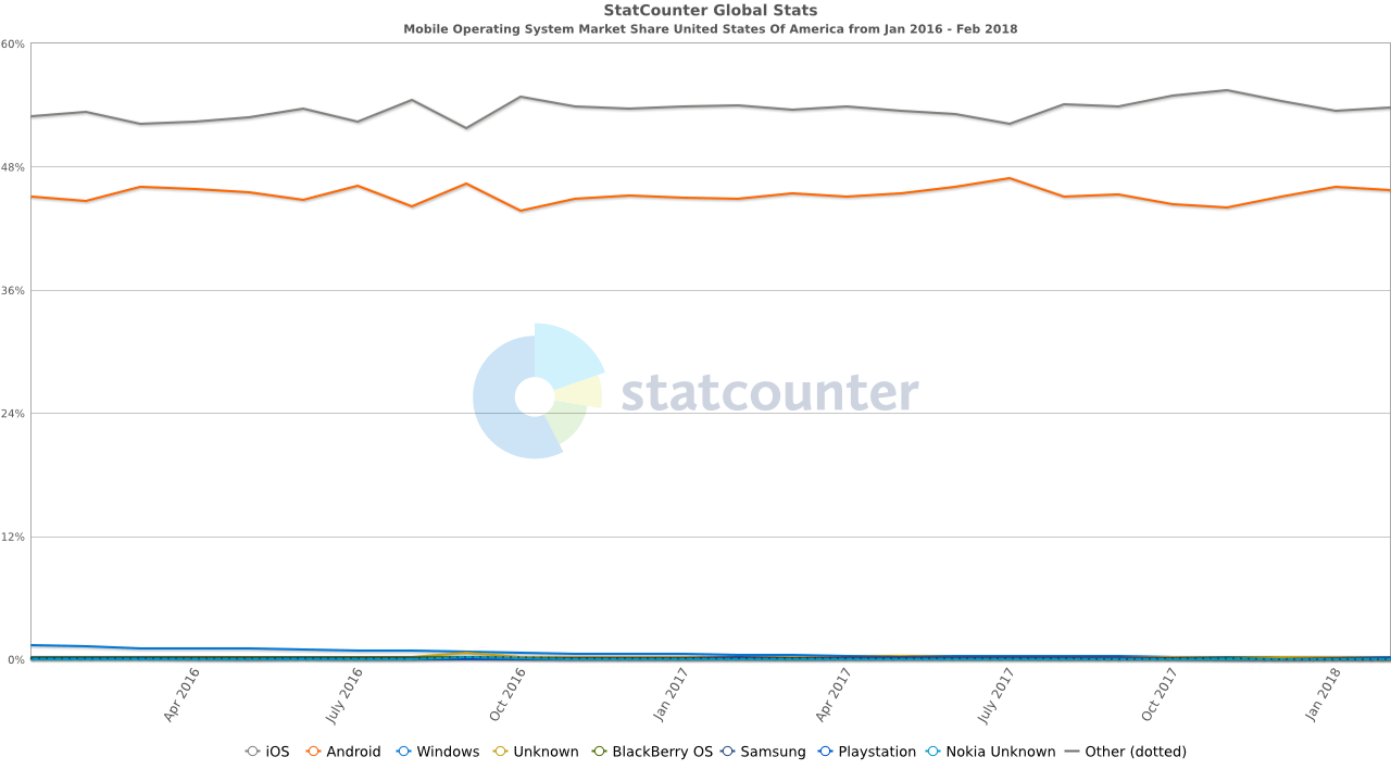 North America mobile OS trends for June 2016 to December 2016