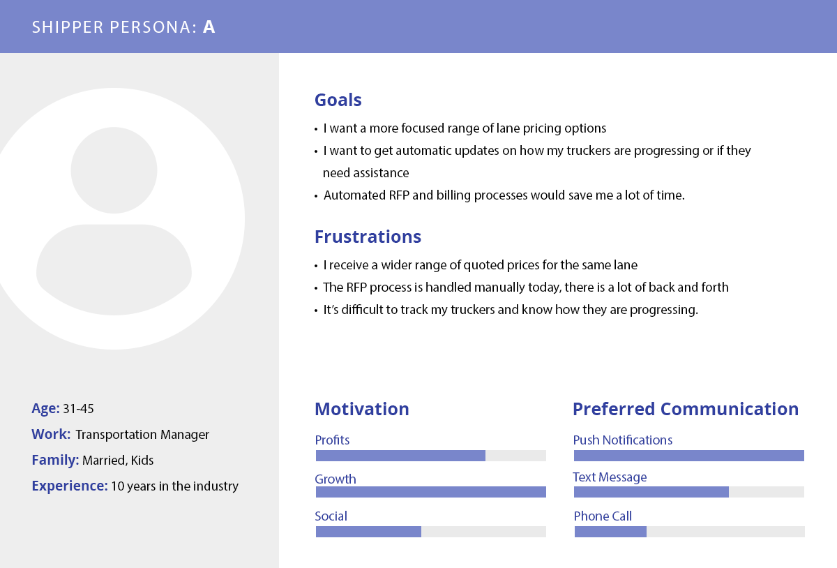 Shipper persona for transportation logistics manager