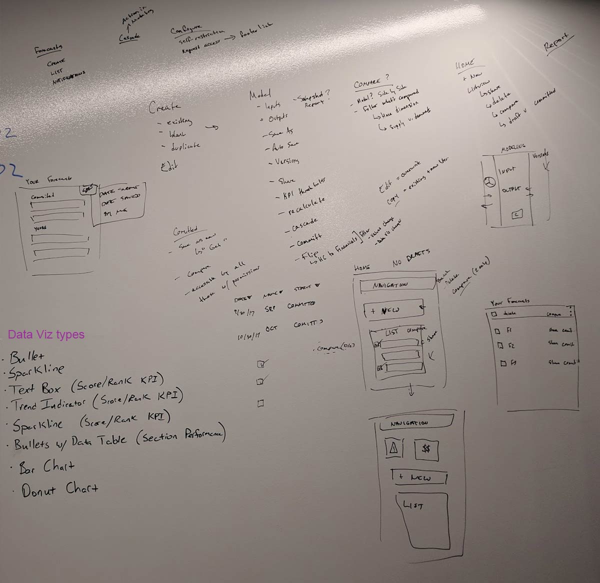 white board drawing based on requirements discussions